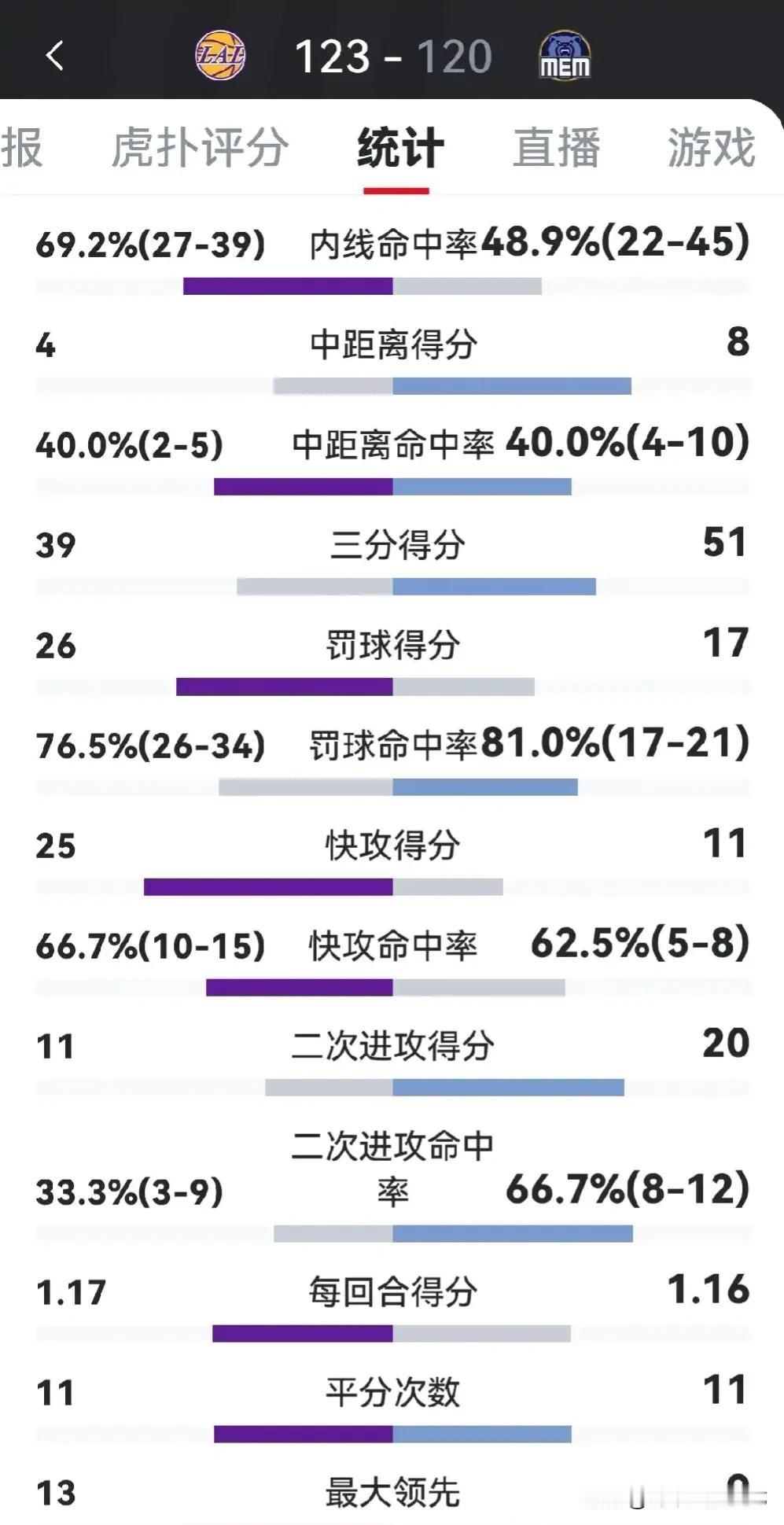 罚球34:21，湖人3分险胜不知道几阵灰熊
灰熊内线出手多6次，罚球反而少13个