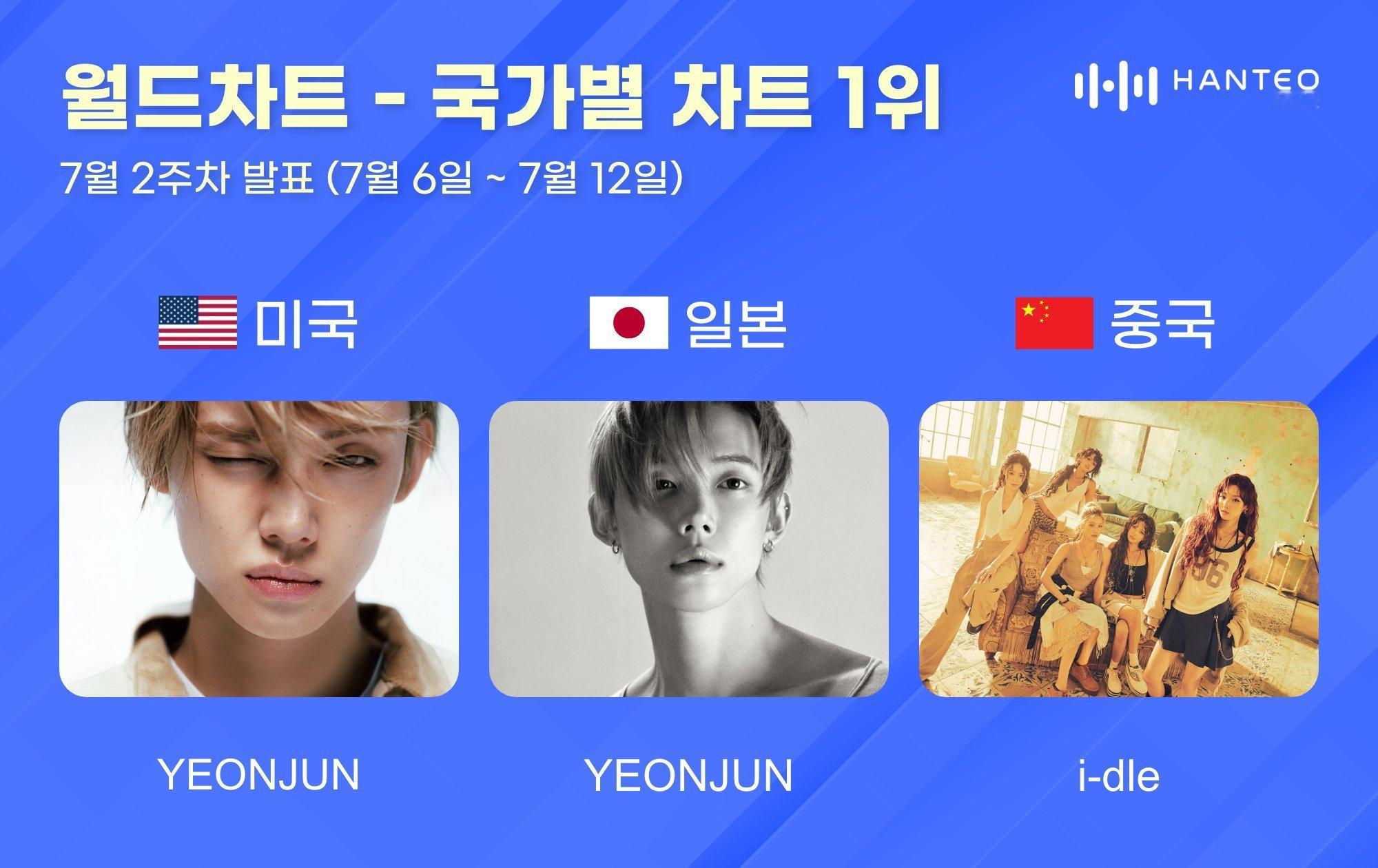 Hanteo 7月第二周世界地区综合榜第一名 🇺🇸美国 崔然竣 🥇🇯🇵