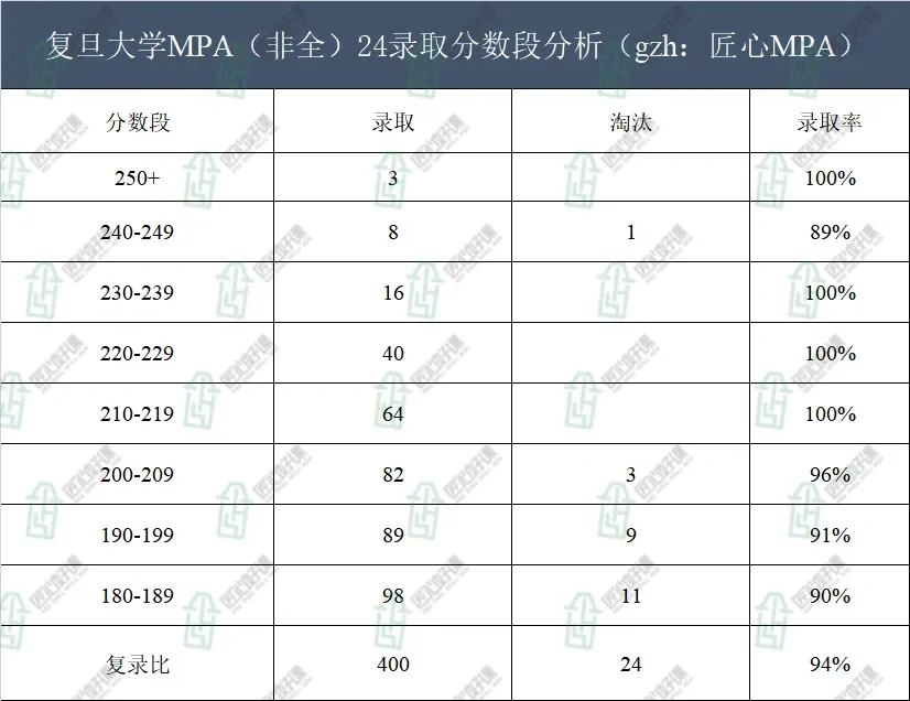 复旦大学MPA24年录取分析及报考建议