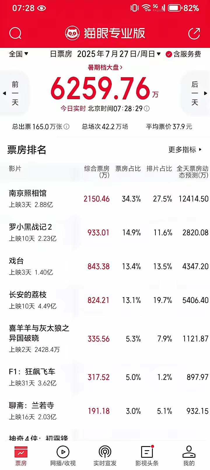 《戏台》最大的赢家不是陈佩斯，而是黄渤！​一觉醒来，《戏台》票房已经1.4亿！​