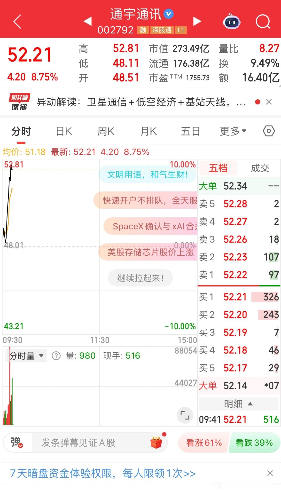 通宇通讯起来了，皇天不负有心人，就是等！冲涨停！！ 