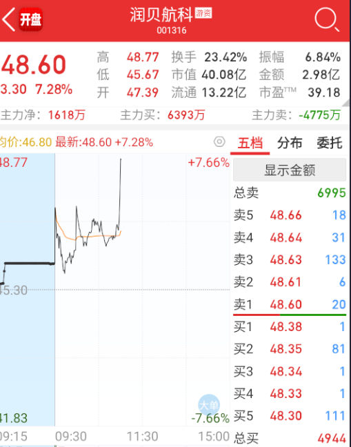 $润贝航科 sz001316$ 军工继续回流，再拉个小体量的助攻一下。 ​​​