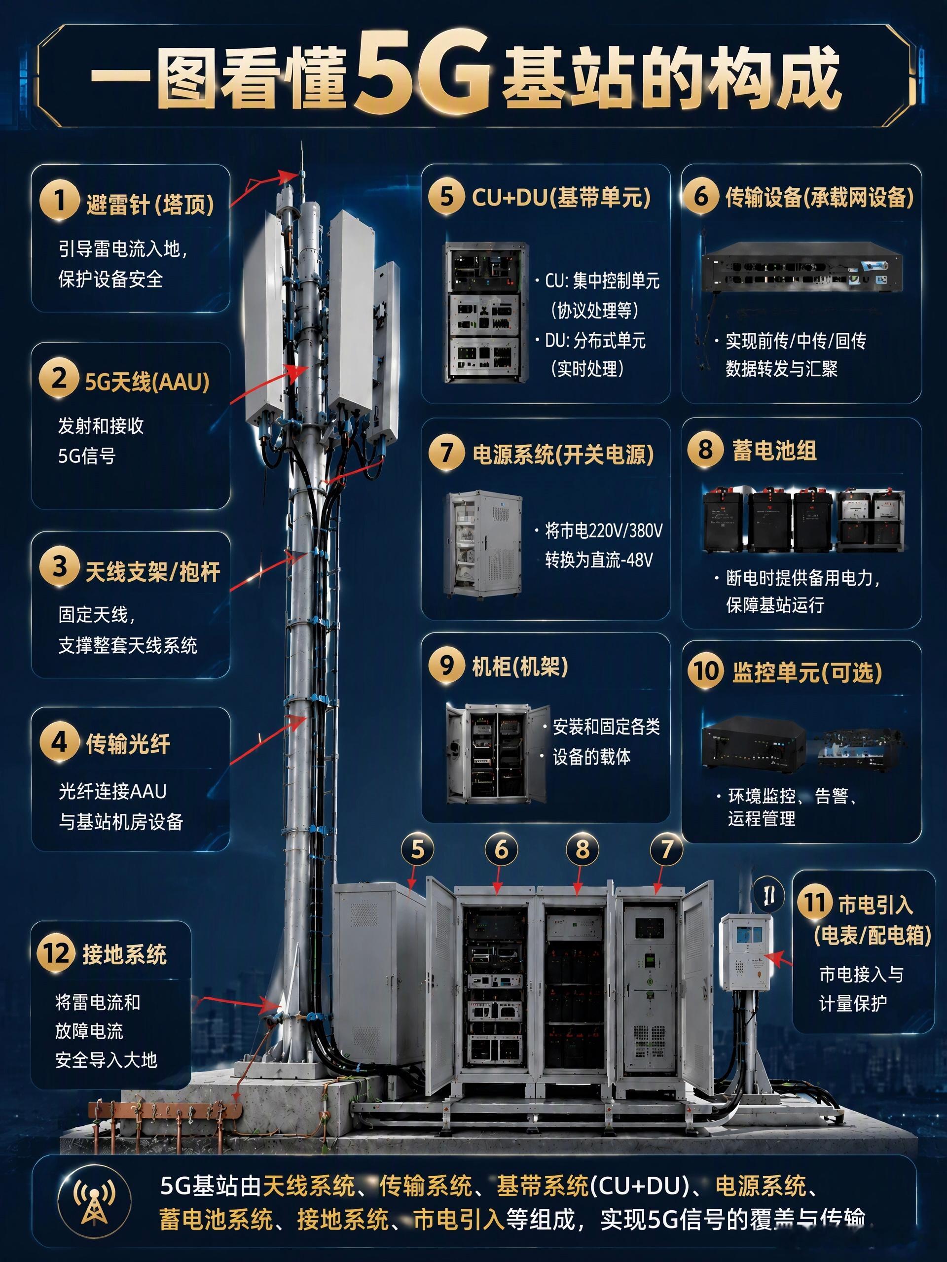 一图看懂5G基站的构成，绝对涨知识！科普大作战 ​​​