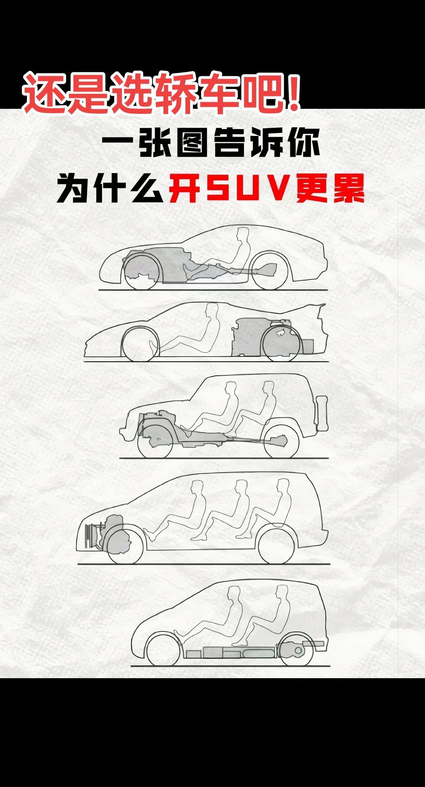 有没有觉得开 SUV 比轿车累？看这张图就明白啦。轿车 ​​​