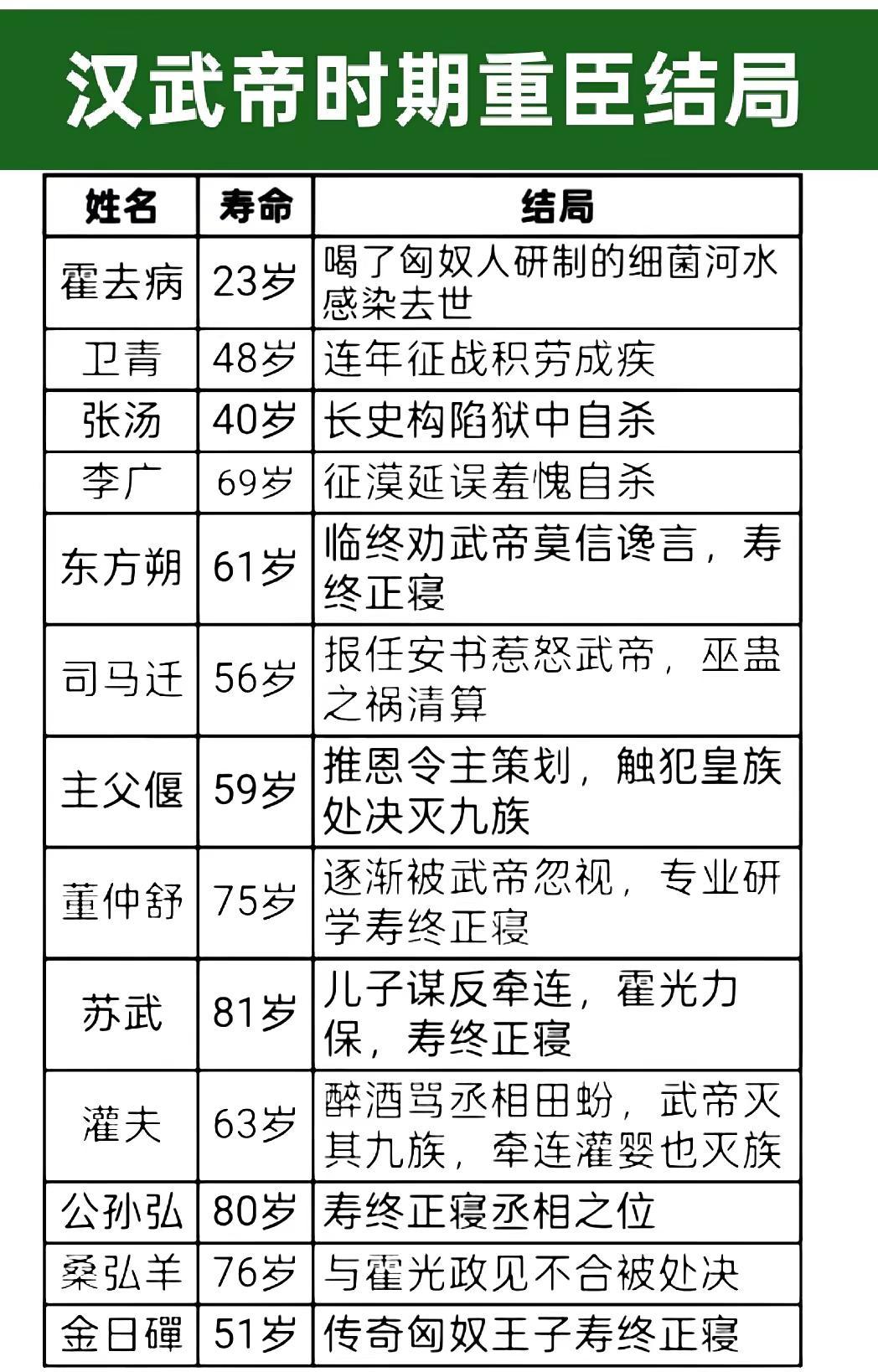 汉武帝时期重臣结局！