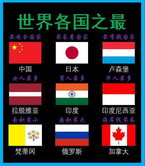 世界各国之最
面积最小的国家：梵蒂冈
面积最大的国家：俄罗斯
最安全国家：中国