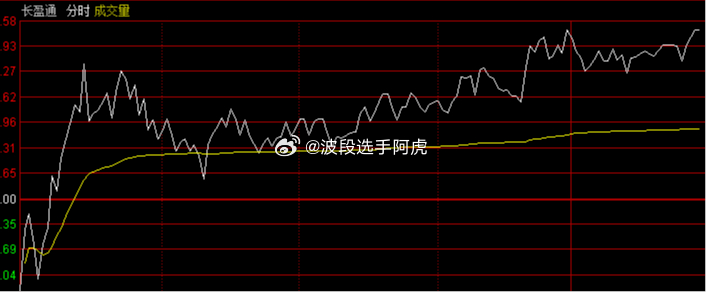 光纤今天正硬，长盈通上午还是减早了 ​​​