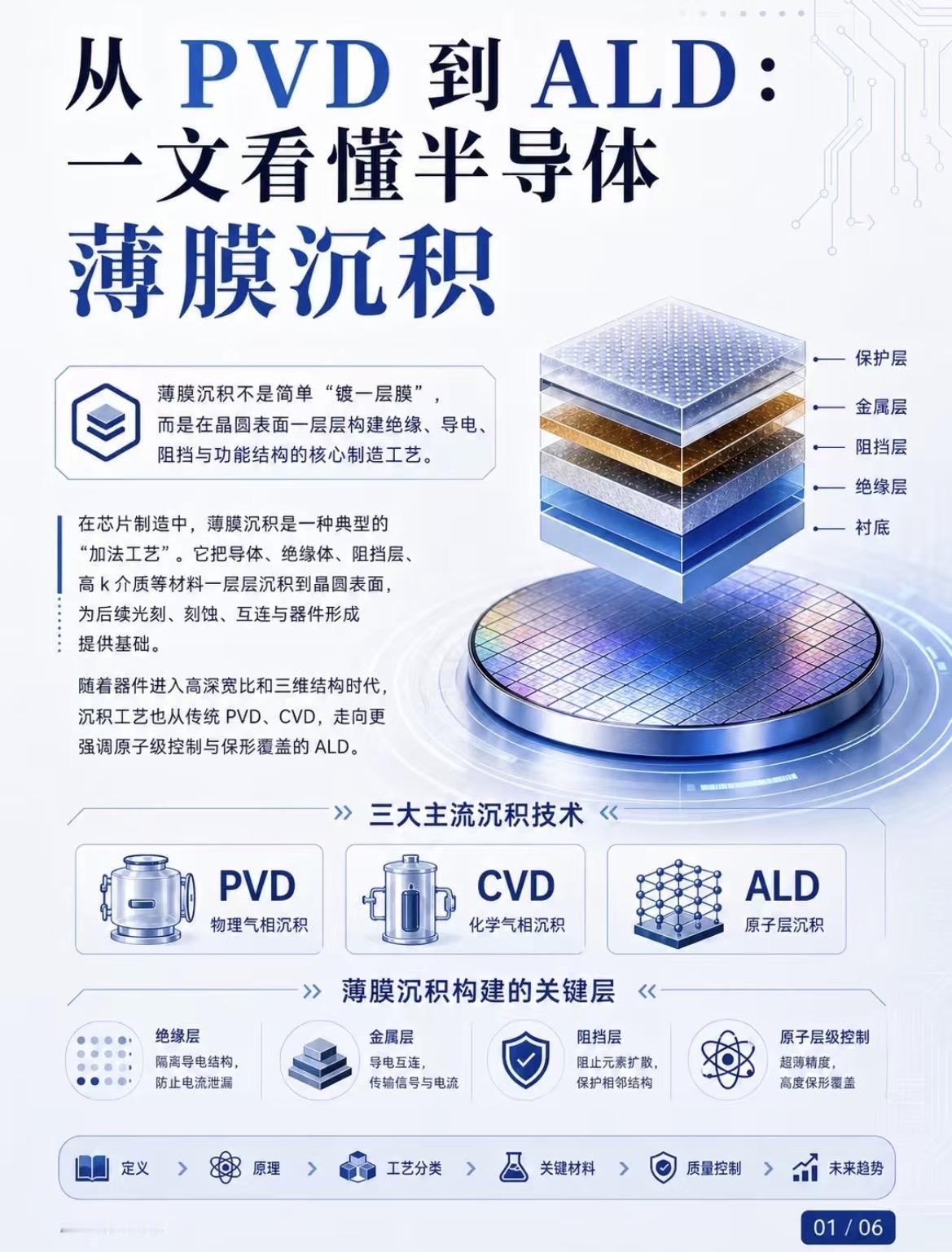 一文看懂半导体薄膜沉积
芯片不是只靠“光刻”和“刻蚀”做出来的，很多关键结构其实