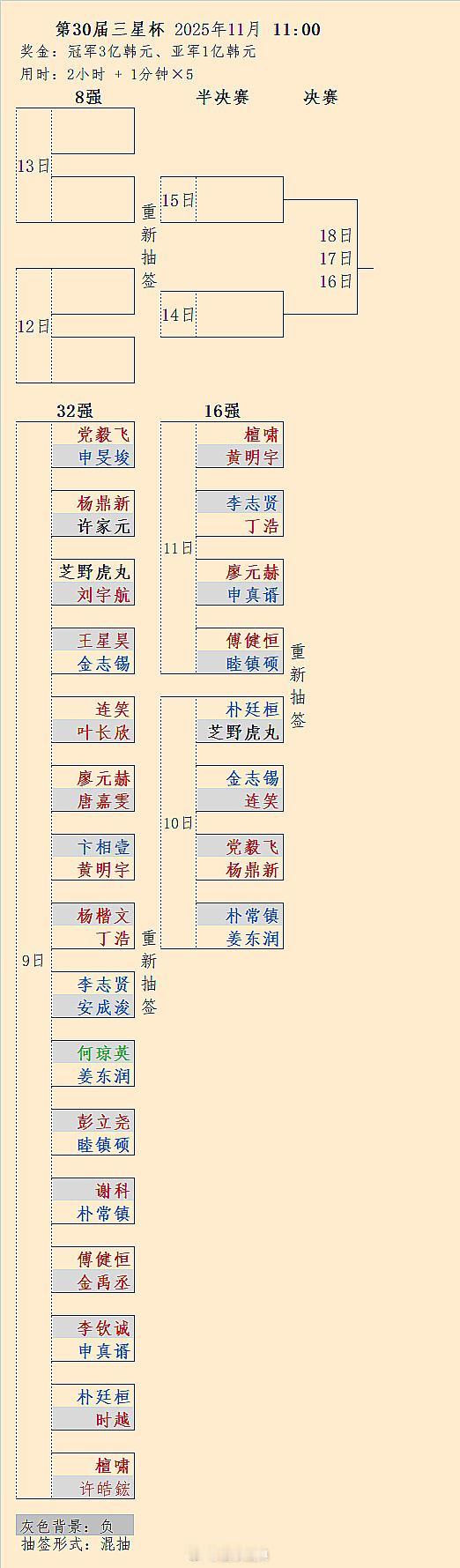 第30届三星杯16强第2天中国大捷：中国廖元赫淘汰韩国申真谞、中国丁浩淘汰韩国李