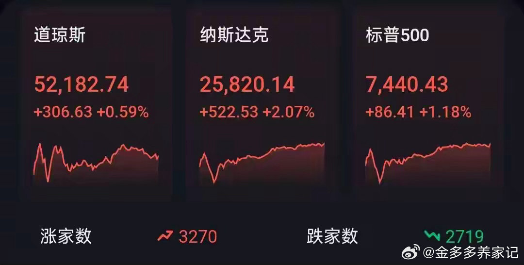 美股大爆发！芯片股惊天 V 型反转，道指突破 52000 点新高昨夜美股整体走出