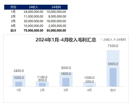 收入毛利对比