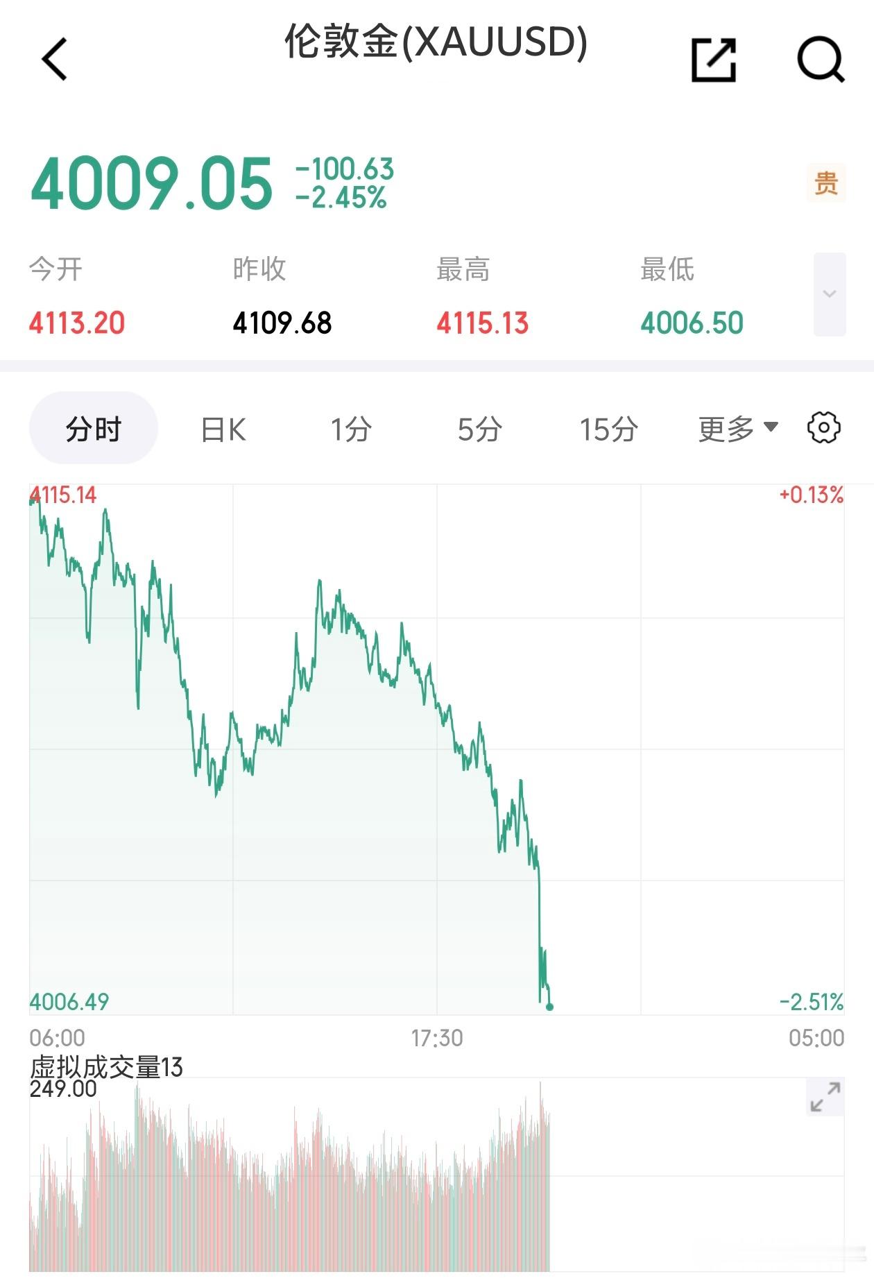 金价大跌金条金币热销，这么快4000就到了。这大半夜不让睡觉的节奏啊！ 
