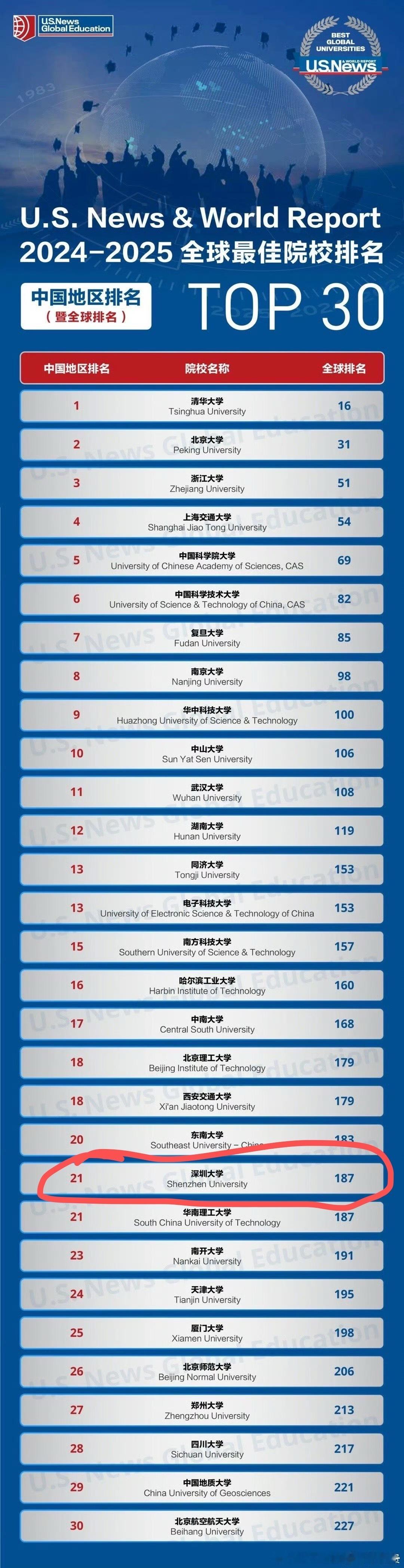 神针大学你背着我们偷偷全国第21了？又赢了是吧[握手][握手] ​​​
