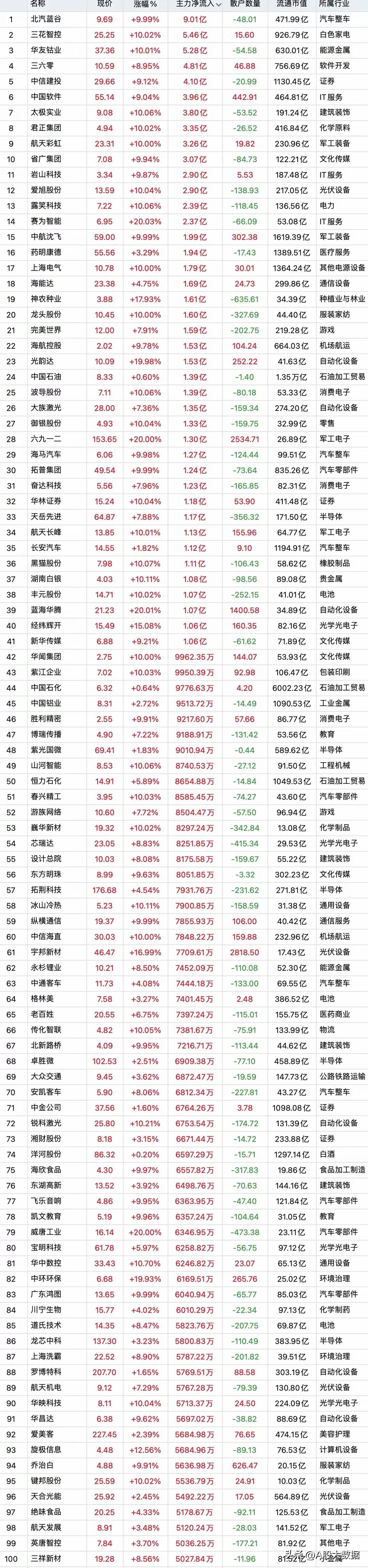 疯狂加仓抄底，11月6日上午收盘主力资金疯狂“大幅买入”top200股名单汇总：