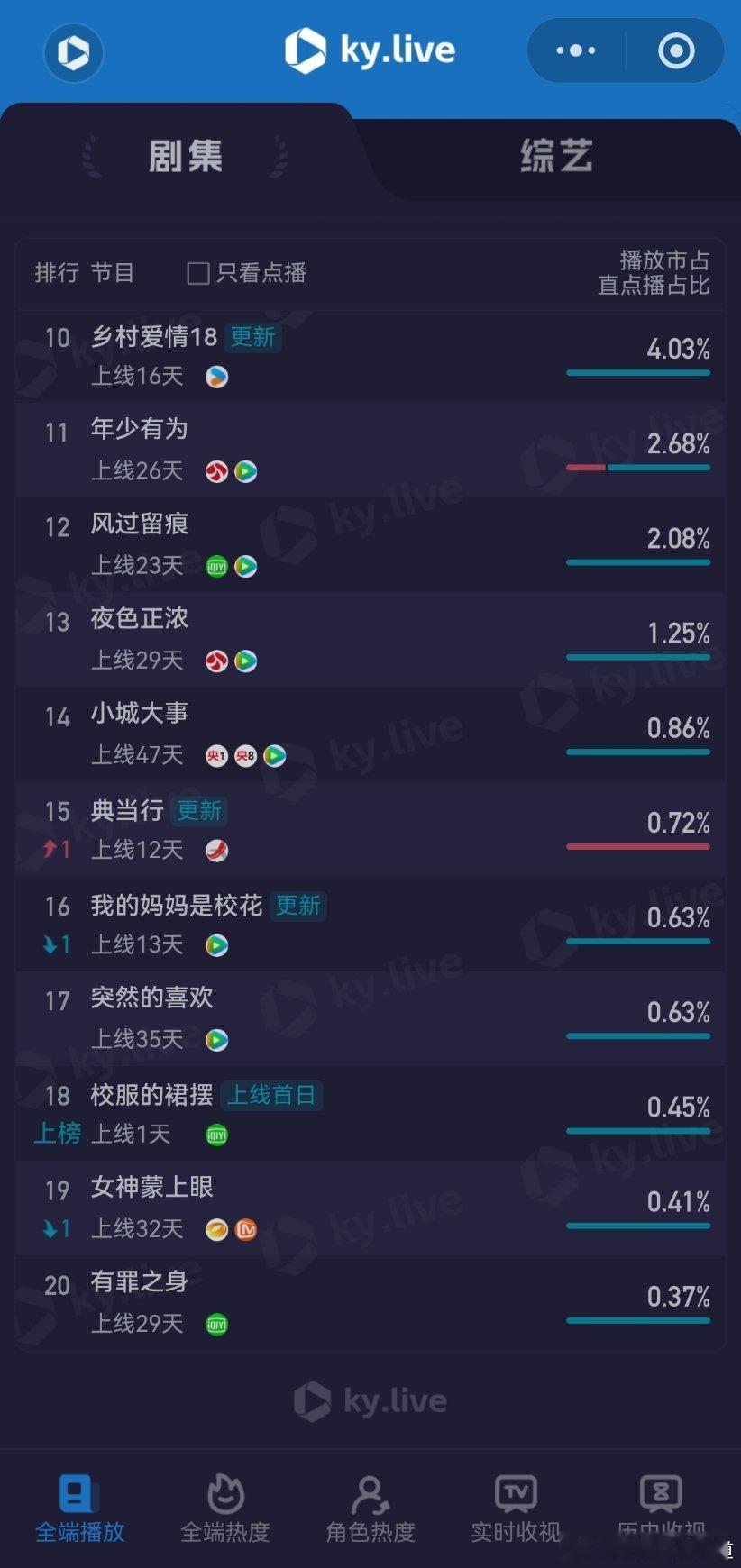 2月25日云合播放占比云合 VS酷云纯真年代的爱情云合11.2%评级S，预估明天
