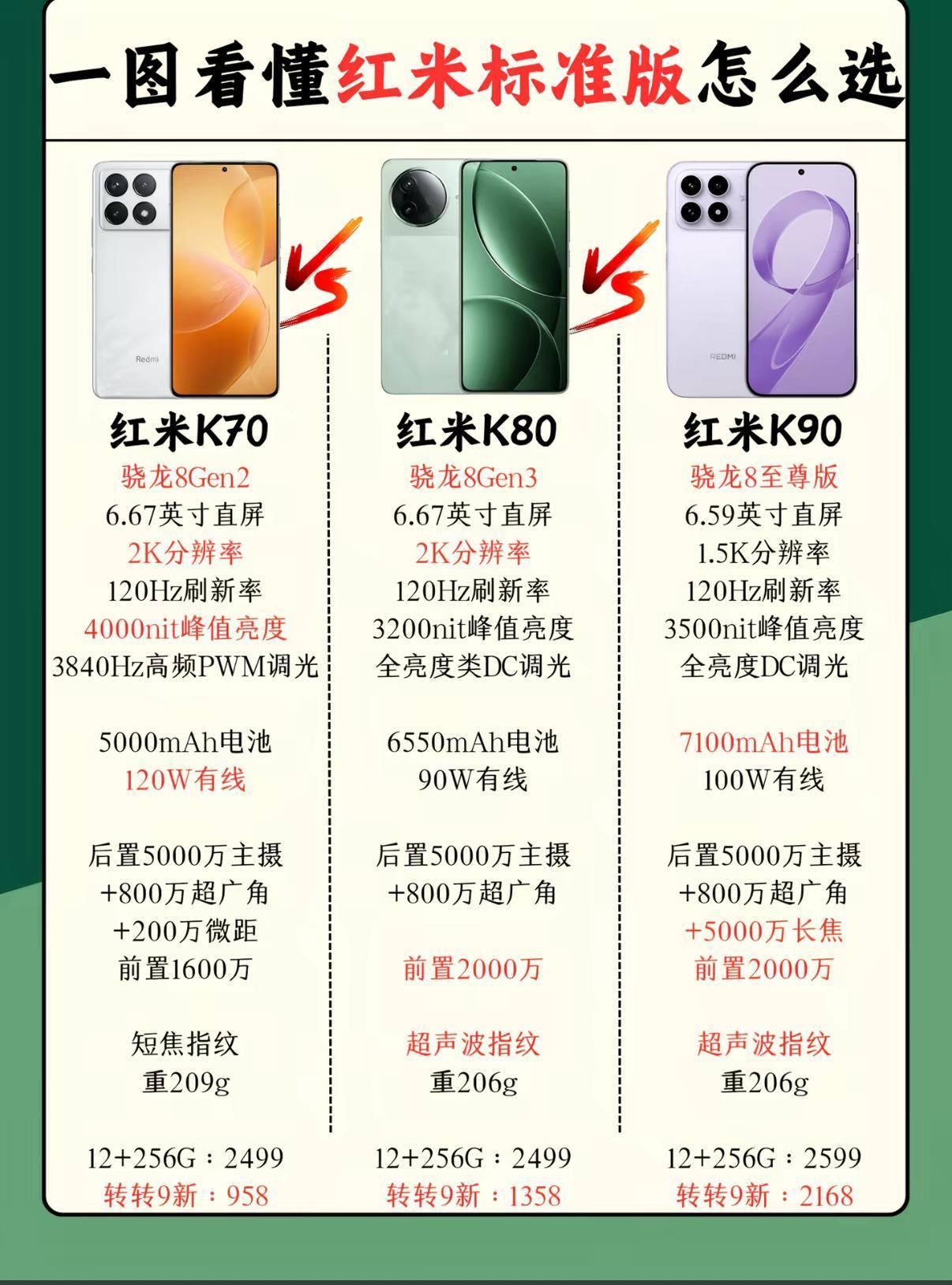 红米 K70/K80/K90 横向对比｜千元机选购指南

红米 K 系列标准版一