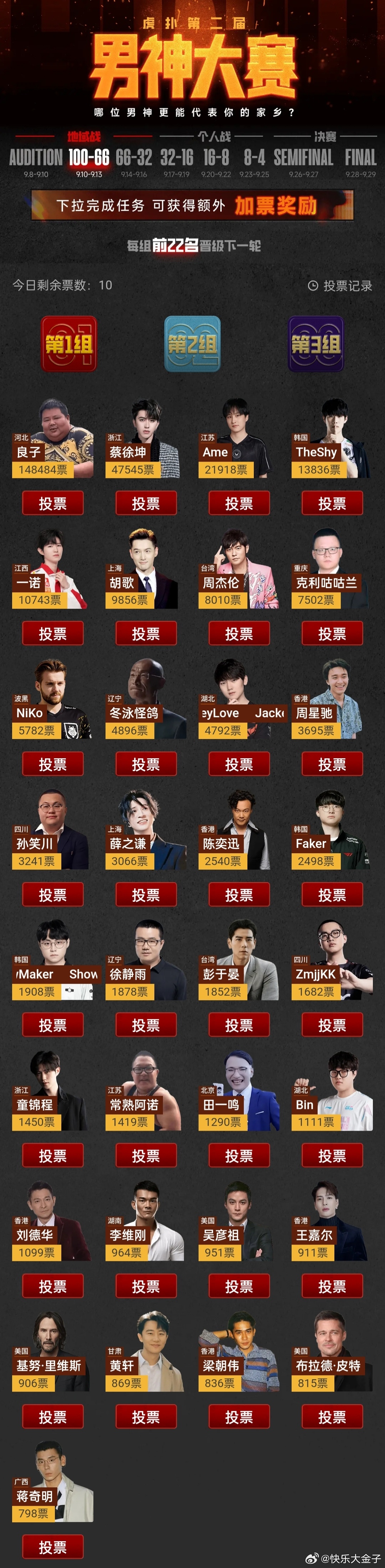 良子断层超过蔡徐坤 这谁老公？hupu男神大赛地域赛100进66阶段，良子断层领