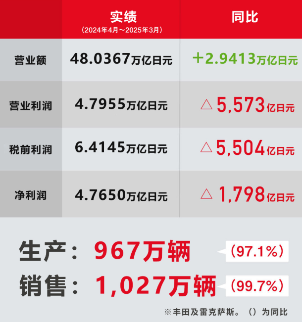 丰田汽车发布 2024 财年联合财务报表，全球产销量双降
