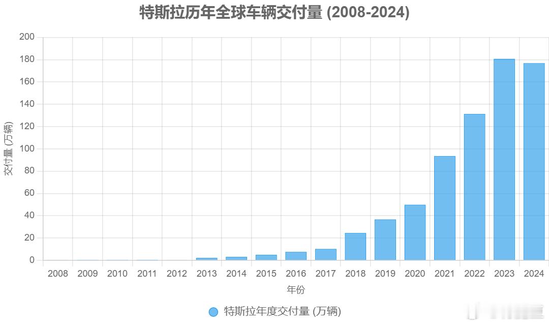 2008-2024年特斯拉年度交付量，2025年能增长30%吗？[笑而不语] ​