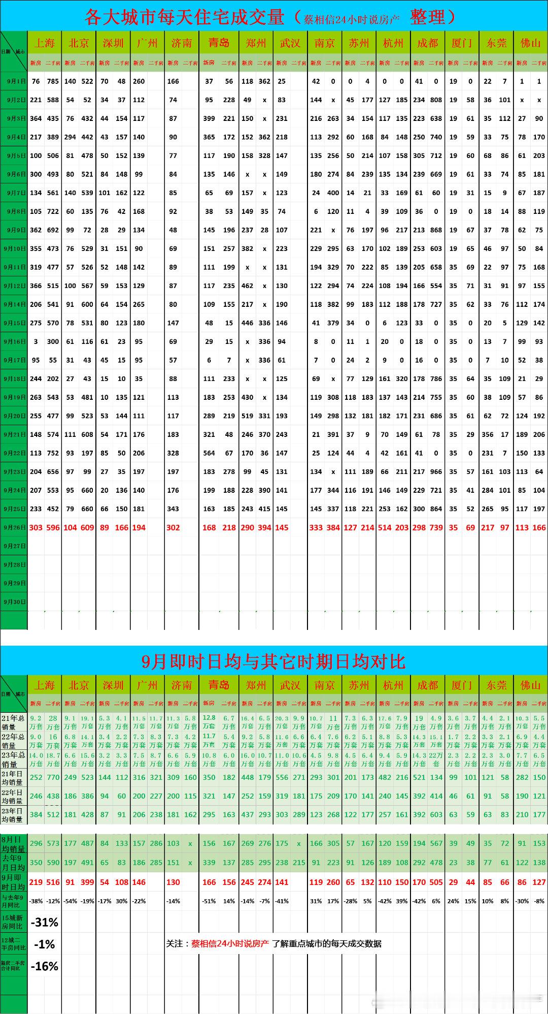 9月26日，重点城市住宅销量数据今日点评：九月前26天，新房销量同比下降31%九