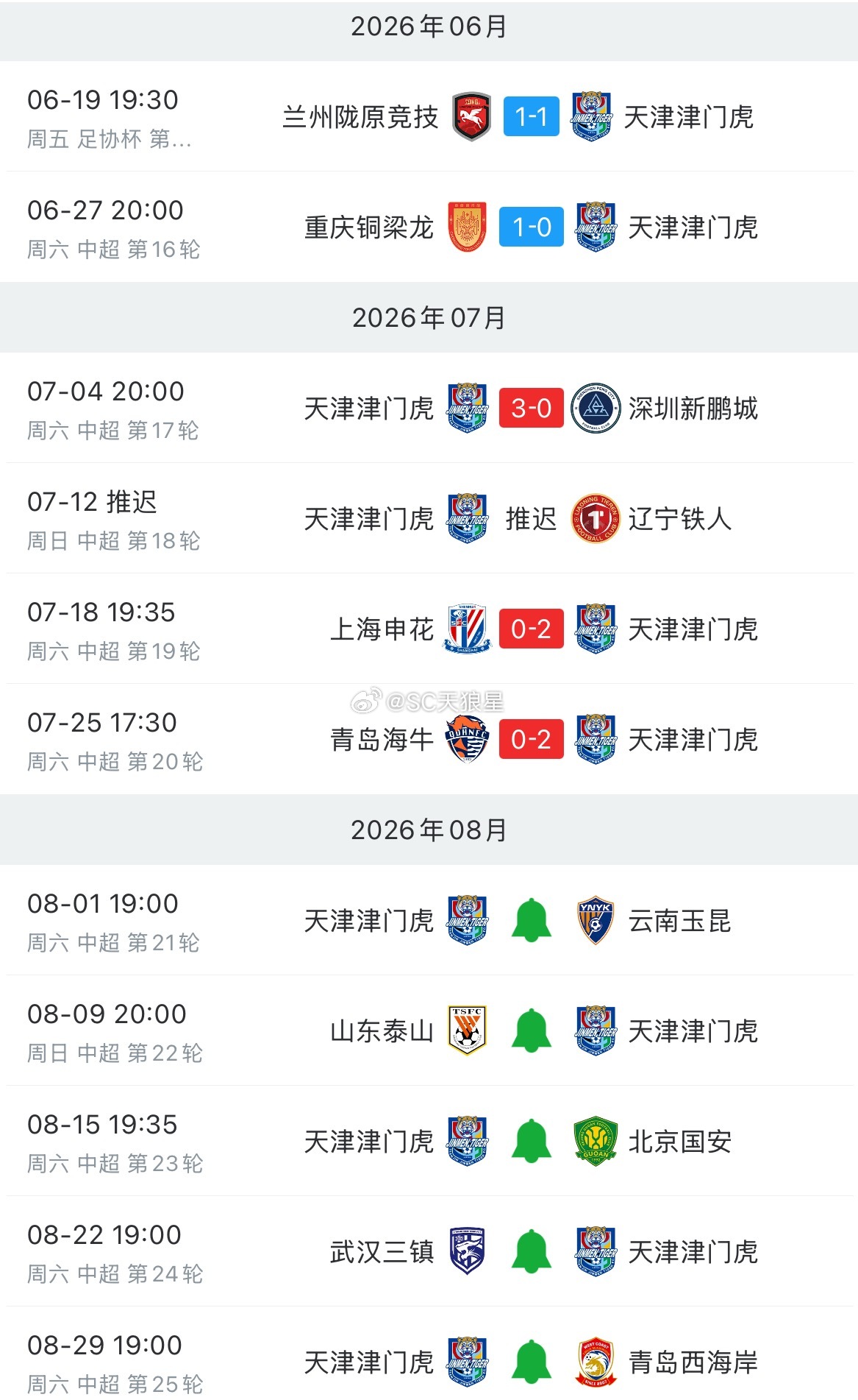 6月两连败探底，7月三连胜起势，8月？青岛海牛0比2天津津门虎中超联赛天津津门虎