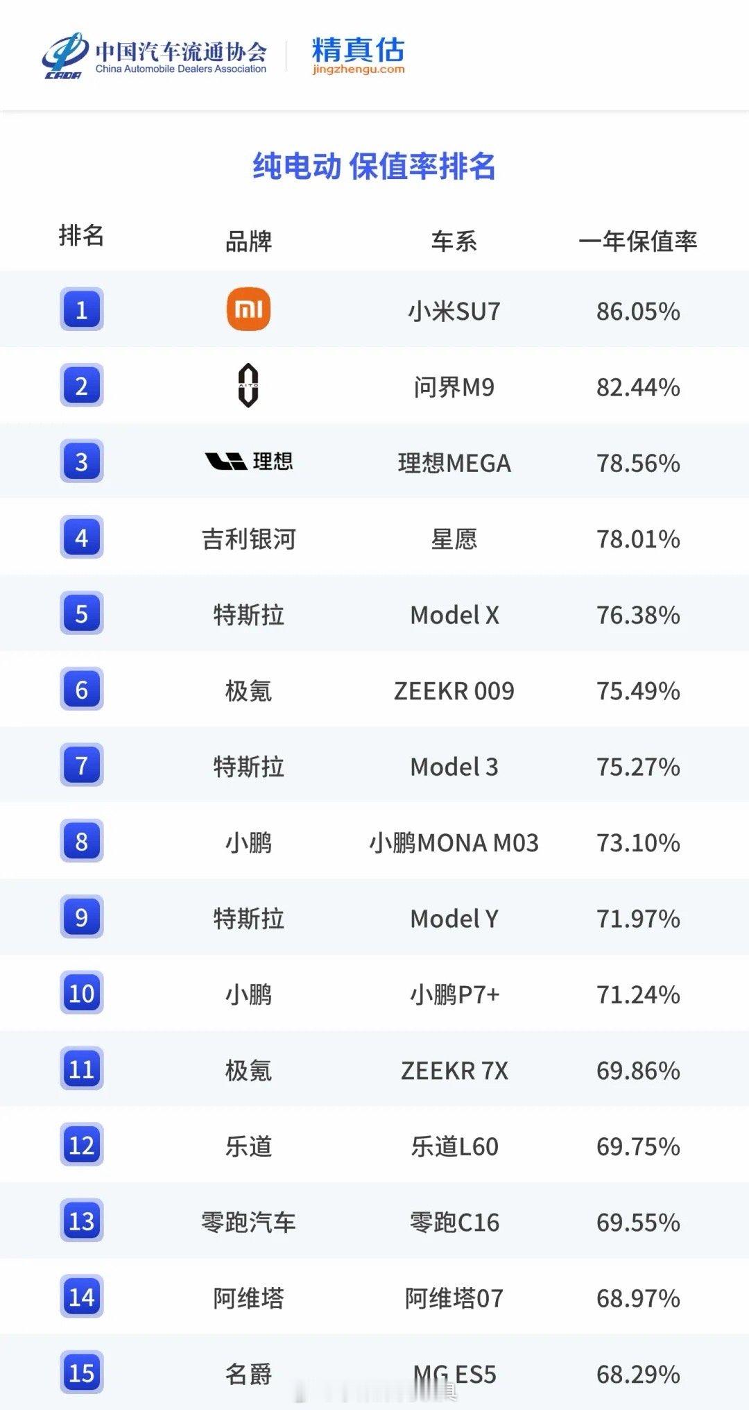 小米汽车保值率确实很🉑在中国汽车流通协会和精真估发布的《2025年度中国汽车保