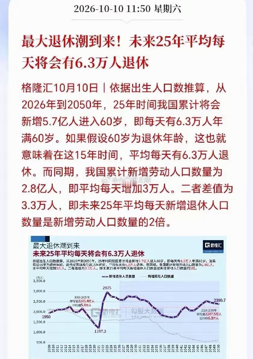 最大退休潮已经扑面而来！未来25年，每天平均6.3万人迈入退休行列，每天新增劳动