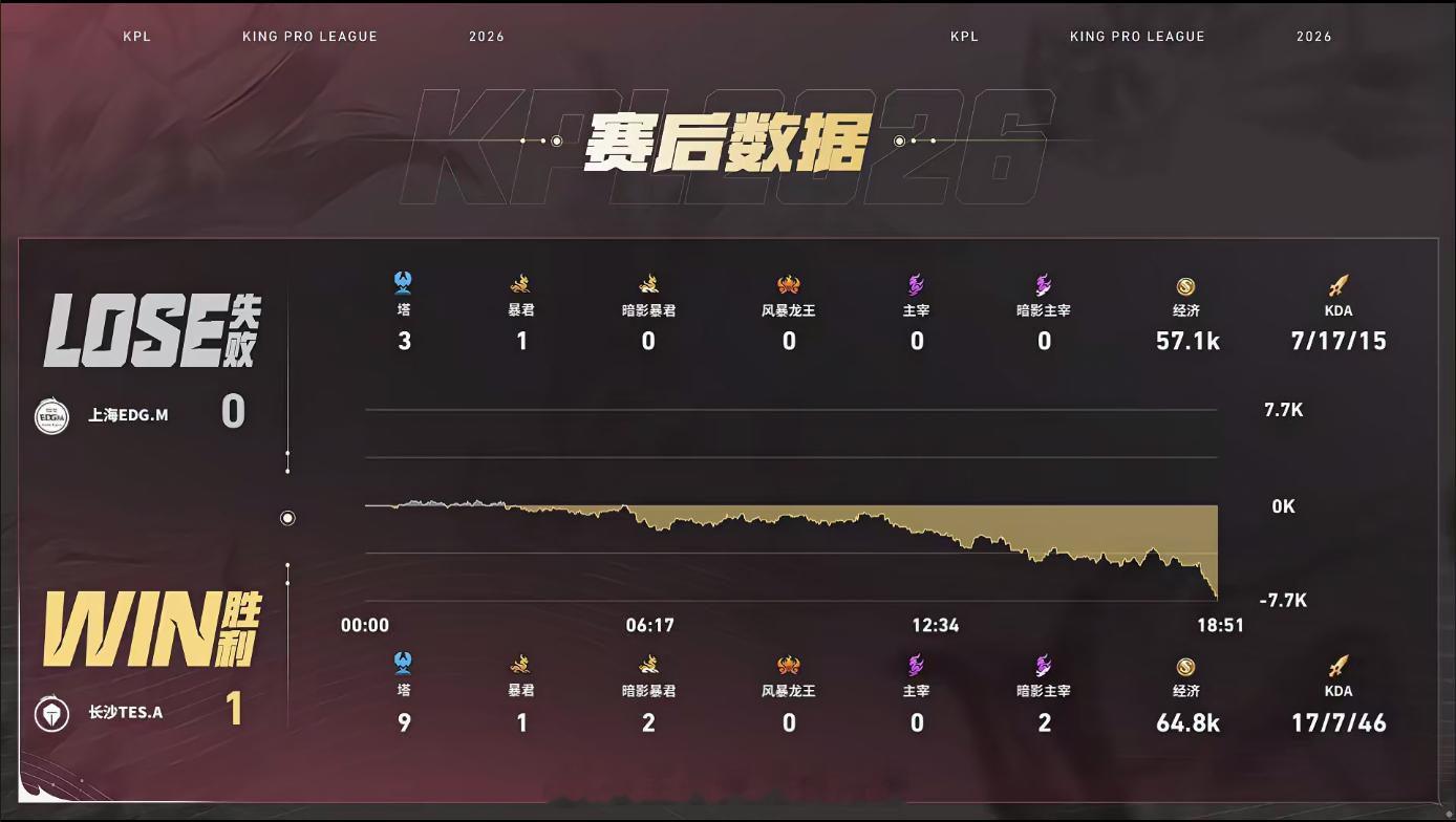 TES对战EDGM首局TES节奏全线拉满，开局拿下一血，无幻夏洛特野区斩获双杀打