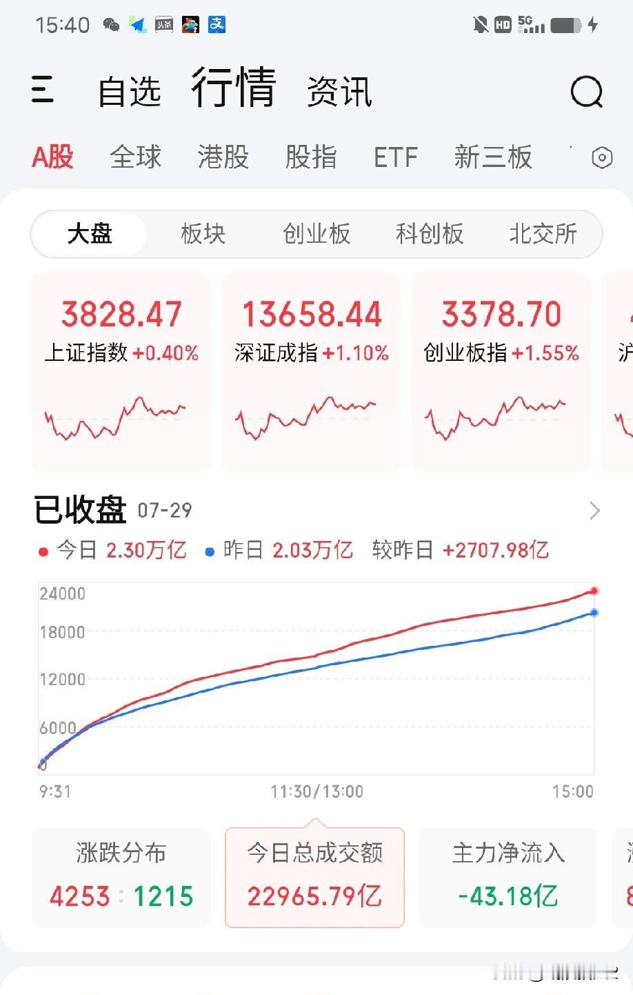 7月29日收评。两市今天放量2700亿反弹，4253家个股上涨，只有1215家下