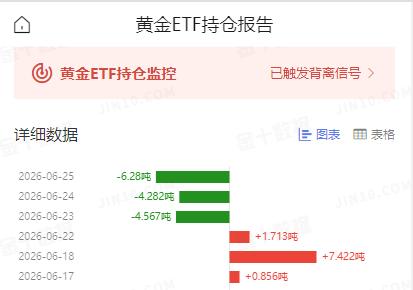周四国际金价
迎来了时隔多日的反弹。

那么和其高度相关的
黄金ETF是增加还是