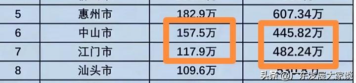 中山和江门哪个城市更发达？网上对此常有议论。据说江门和中山的GDP情况相近，有时