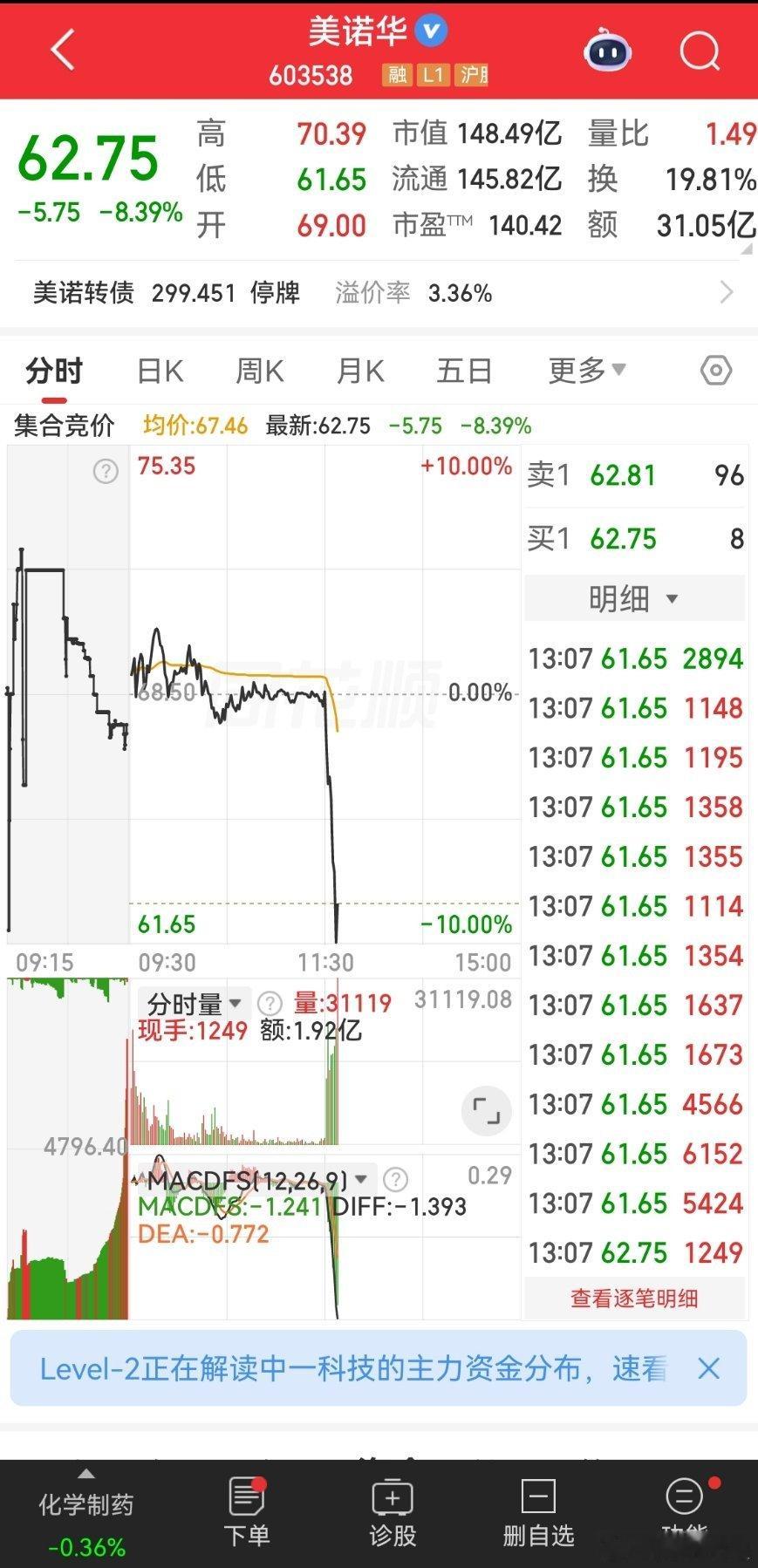 天堂到地狱，一天雪崩。今开69→最低61.65，半日-9.78%，换手20%+，