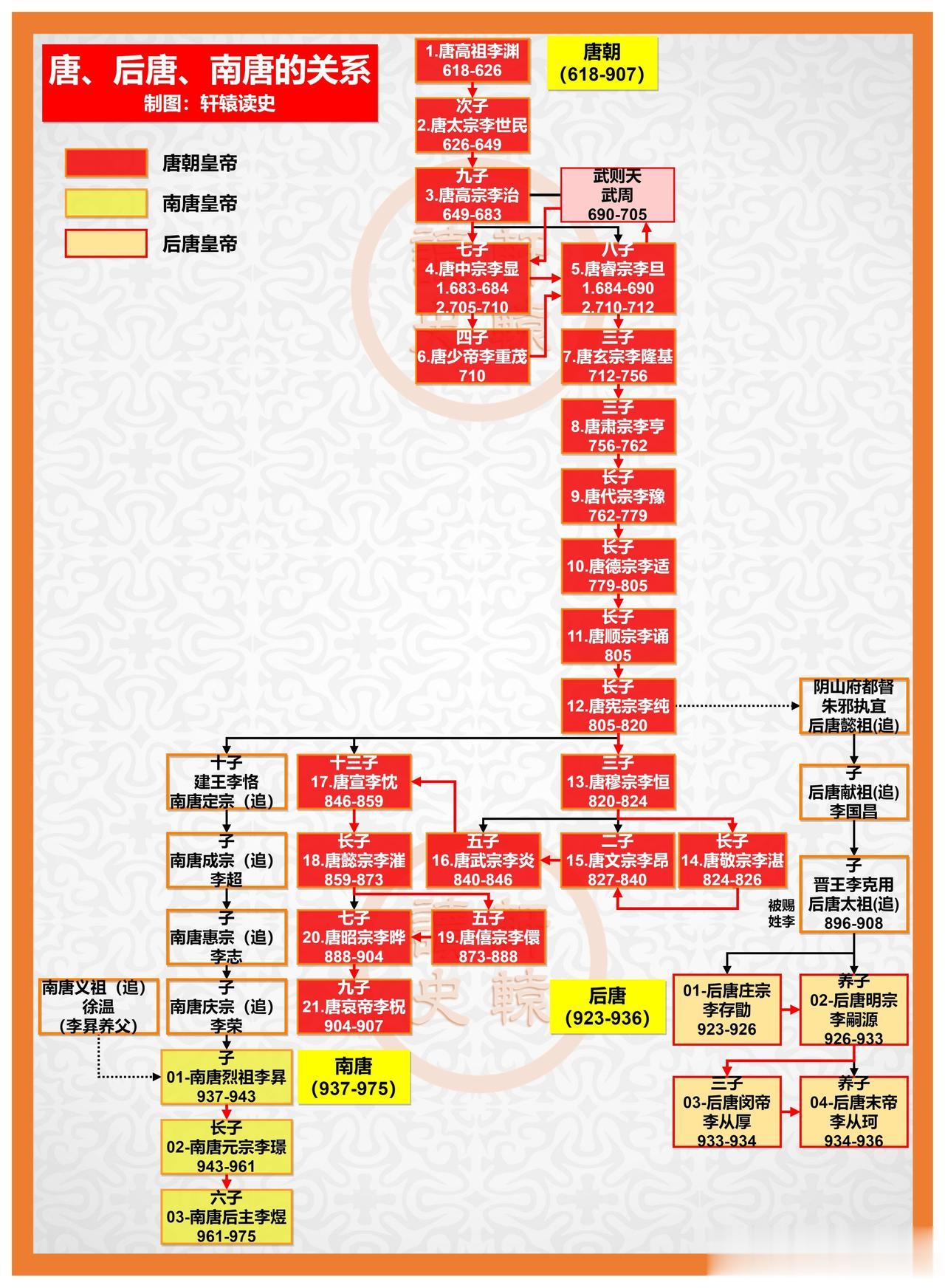 南唐与后唐，谁才是唐朝正统的延续？