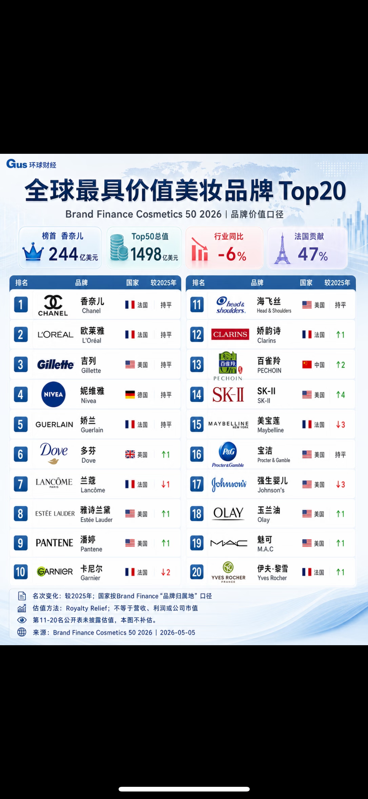 全球最具价值美妆品牌Top20香奈儿和百雀羚赫然在列，值得一提的是，百雀羚是唯一