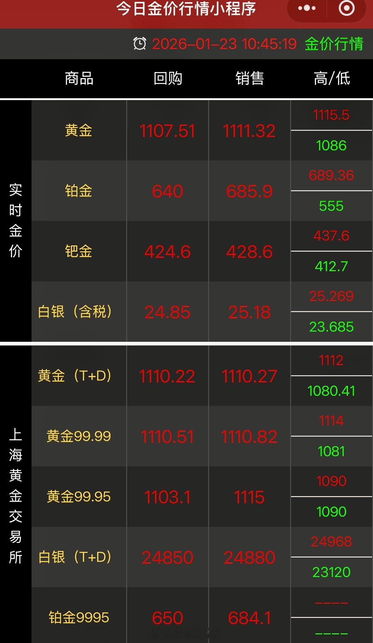 金价还能涨多少黄金日内小幅回调后强势反弹，现货金价已逼近1110元/克！ 高盛最