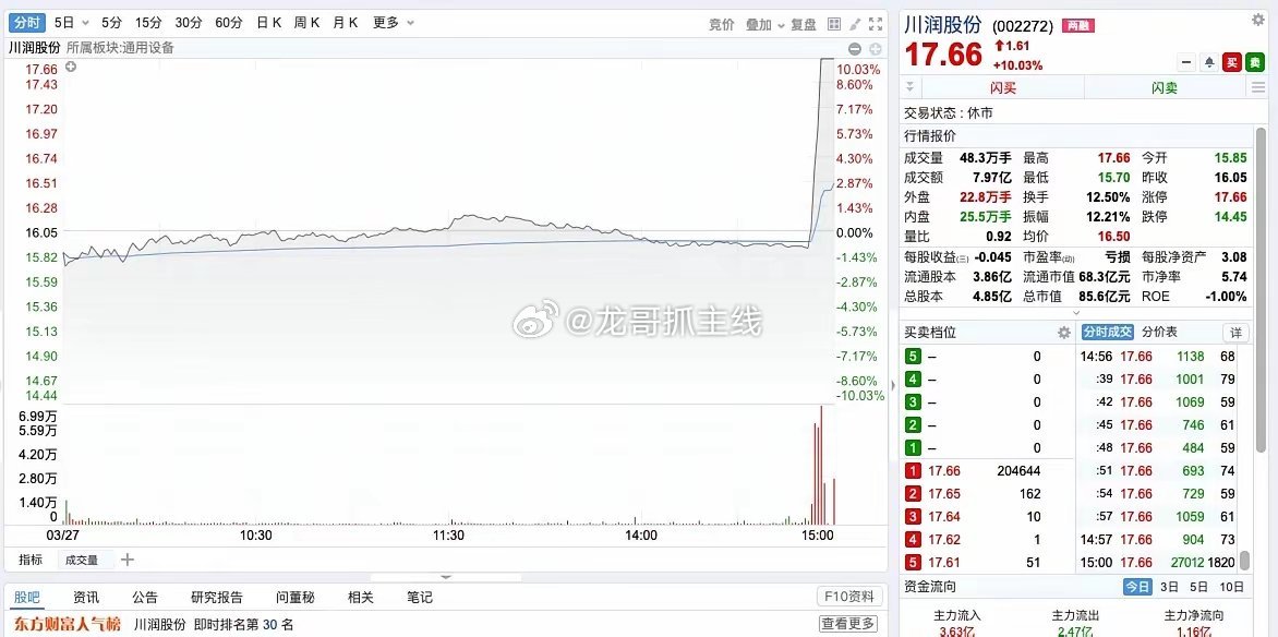 川润股份尾盘的涨停，还有拓维信息尾盘的异动，大概还是和华为昇腾有关系，华为昇腾每