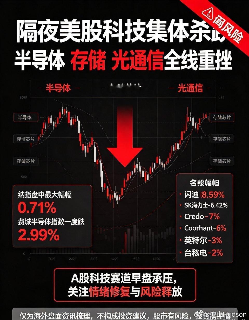 隔夜美股科技集体杀跌快讯：美股科技板块集体杀跌！半导体存储全线重挫，纳指承压下行