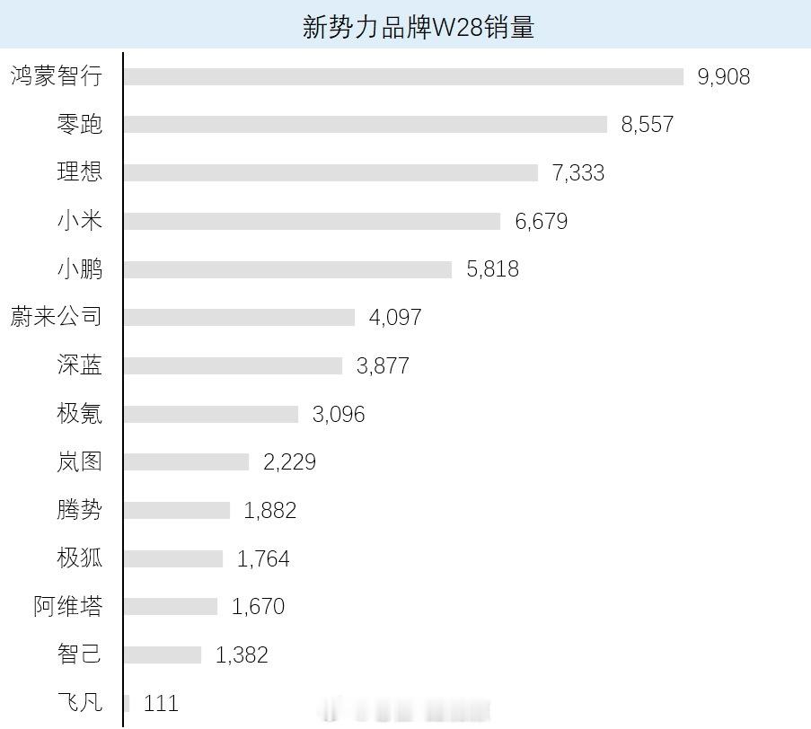 金九银十前的七月差不多属于传统的淡季了，蔚来上周的销量还算是很稳健啊，依旧保持在