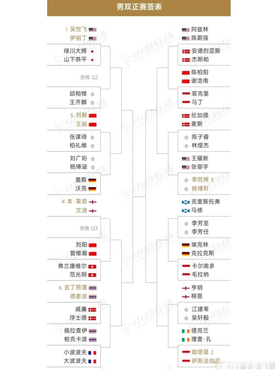 瑞士公开赛石宇奇梁伟铿退赛瑞士羽毛球公开赛梁伟铿退赛，梁王组合拆队。而王昶则会与