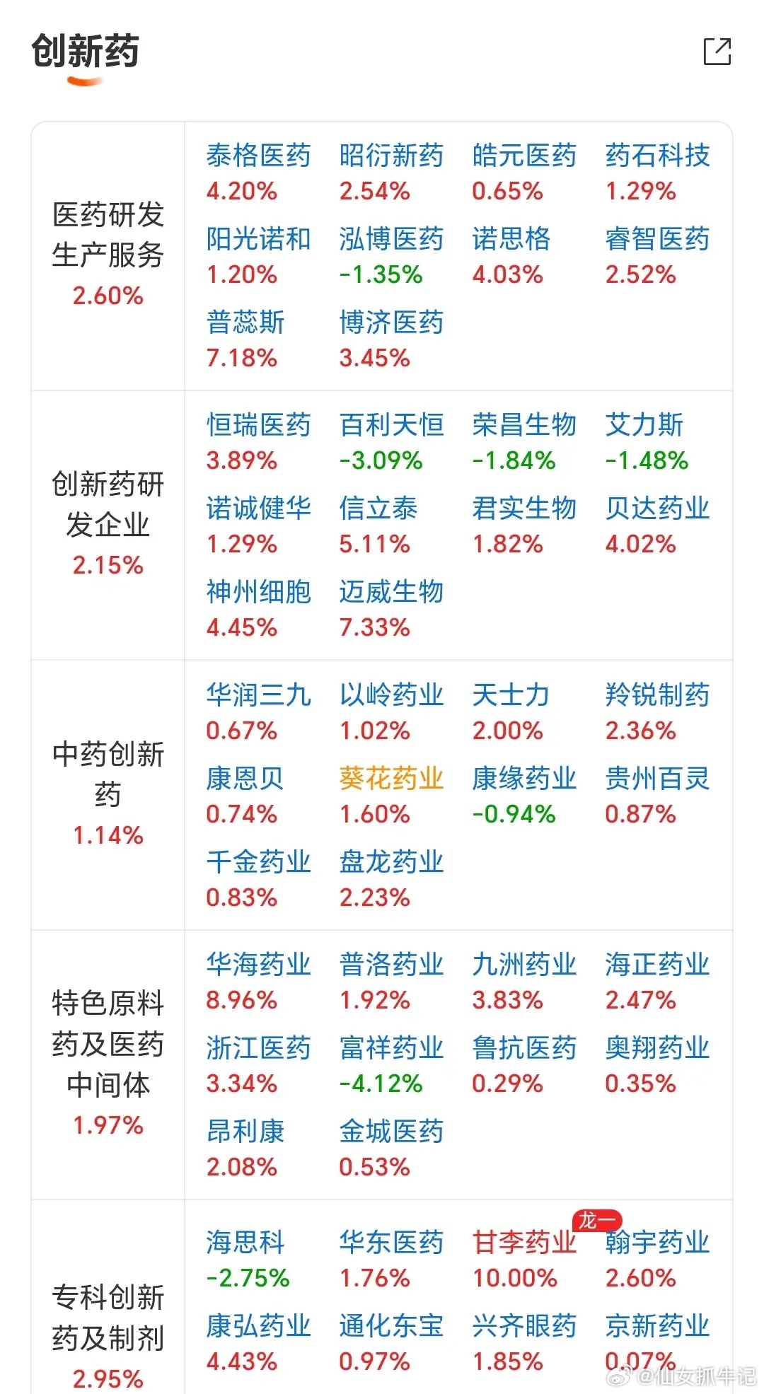 创新药继续发威上涨！股市激战正浓，目前市场上的创新药板块持续上涨中，这里面囊括了