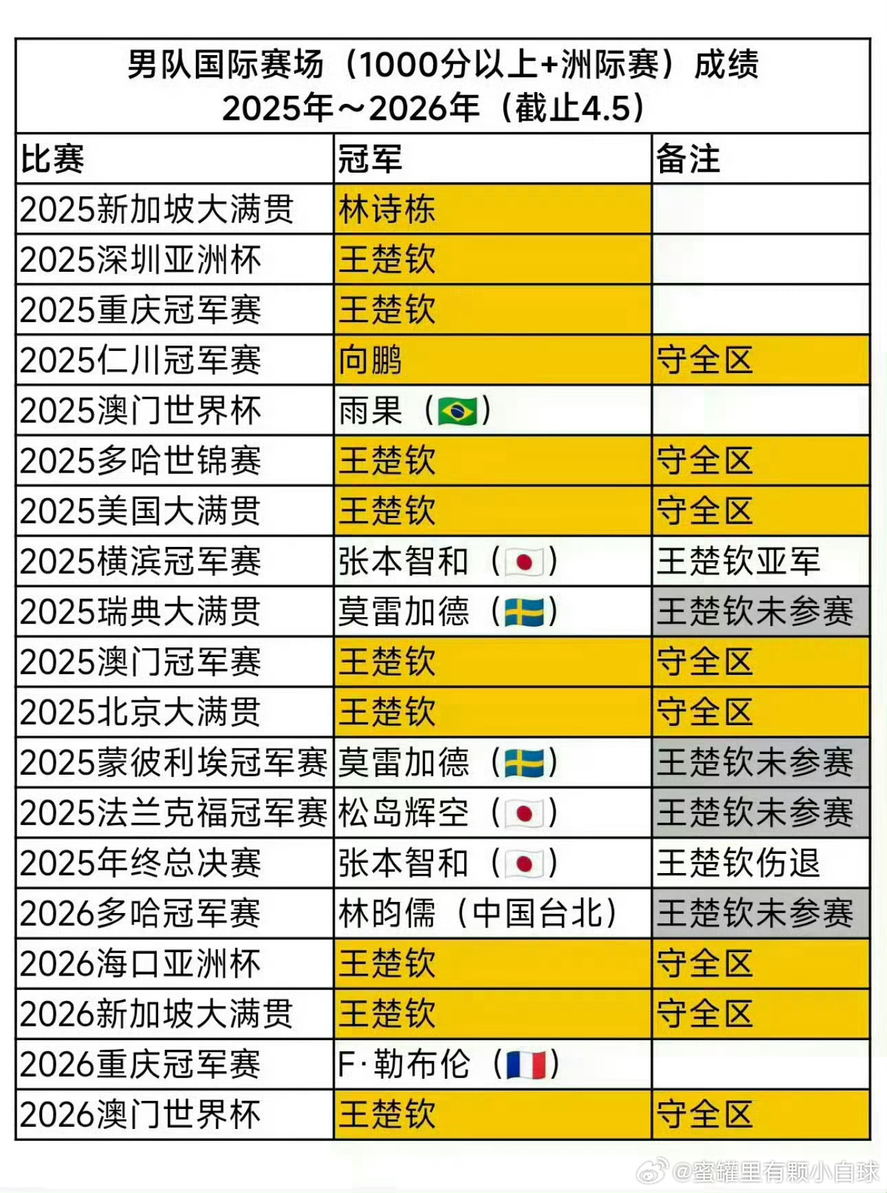 王楚钦守全区的战绩