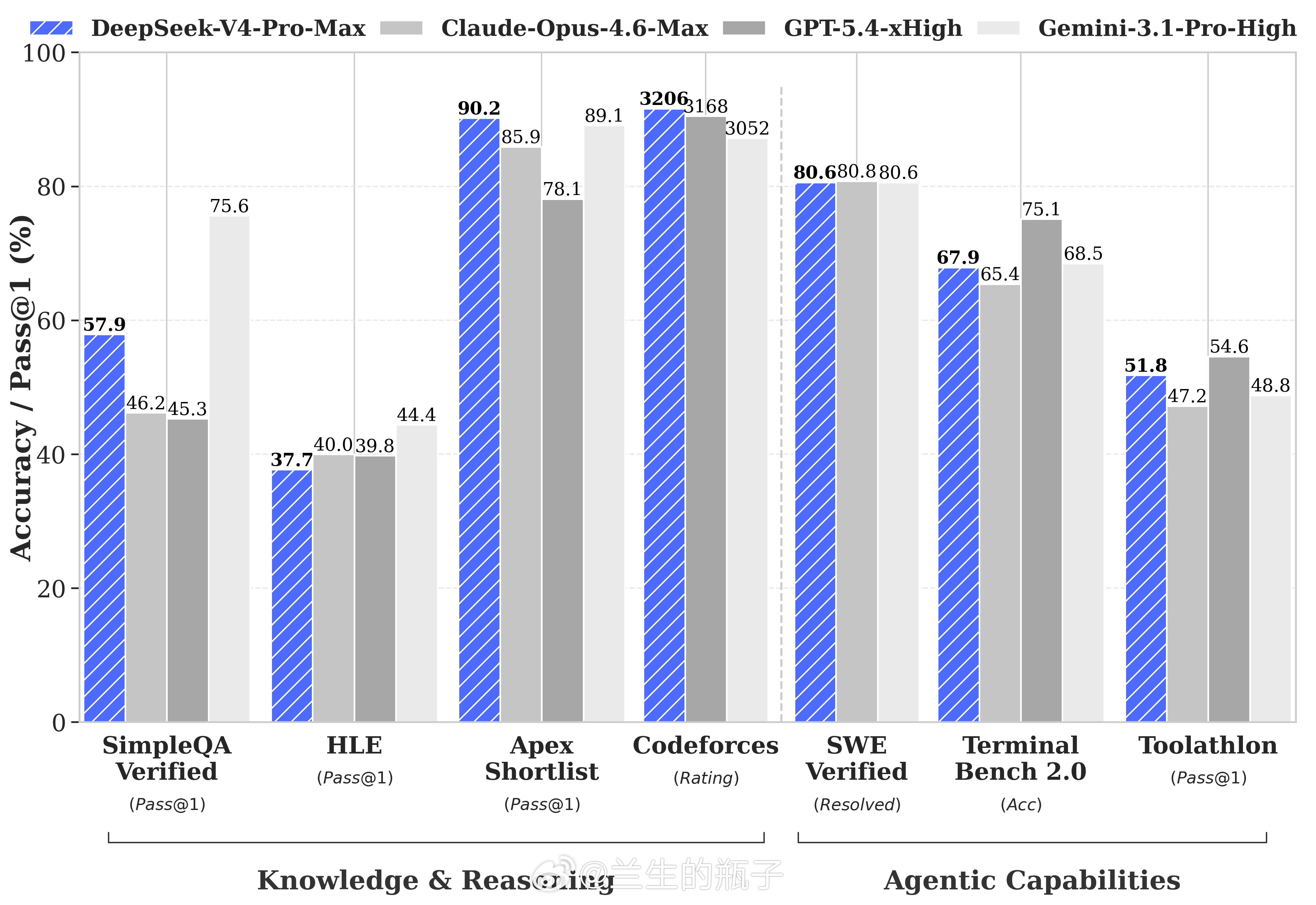 Coding能力有谁试过吗？ 