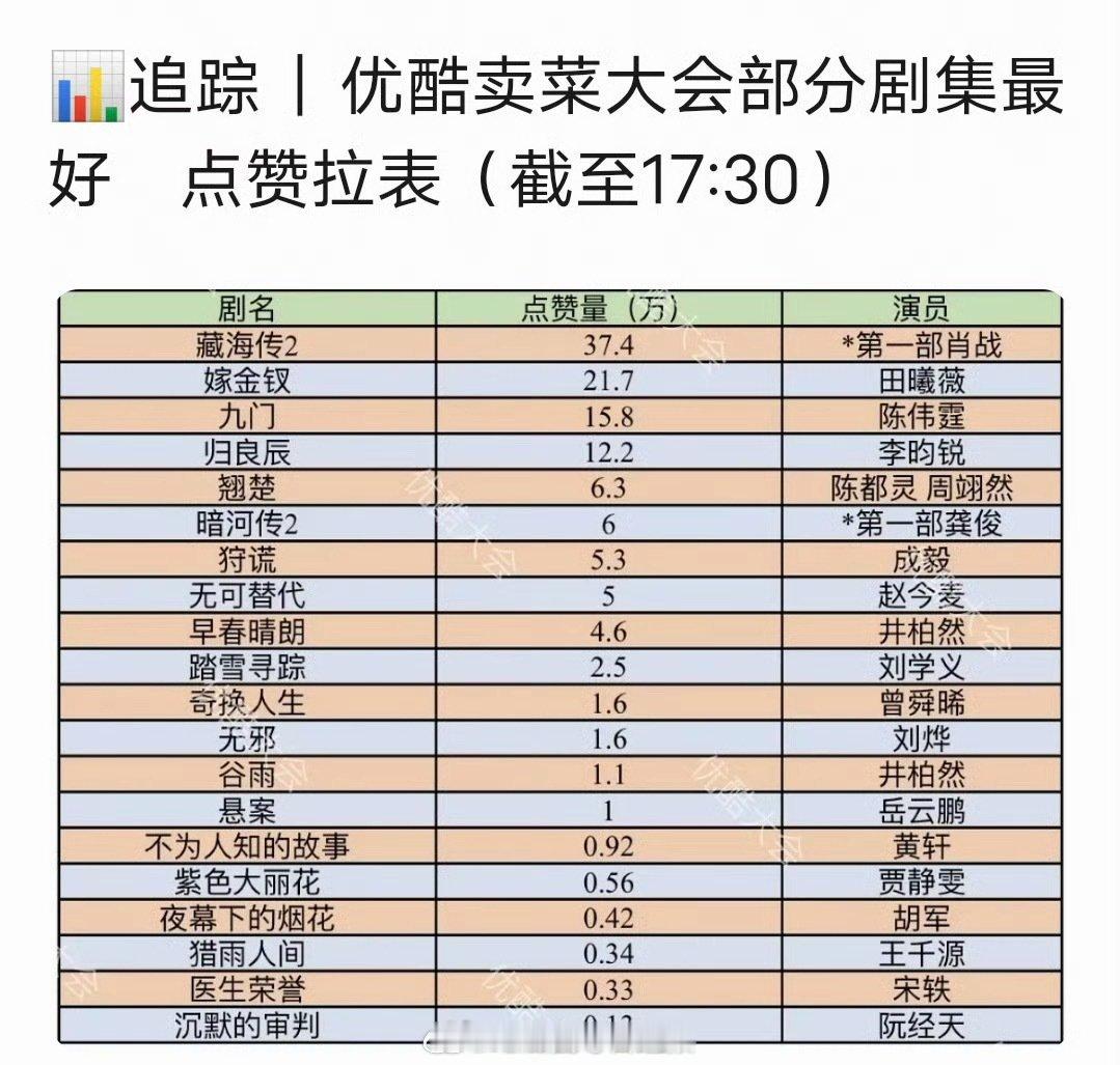 优酷2026年度片单部分剧集🫘点赞汇总，肖战的藏海传2断层领先了