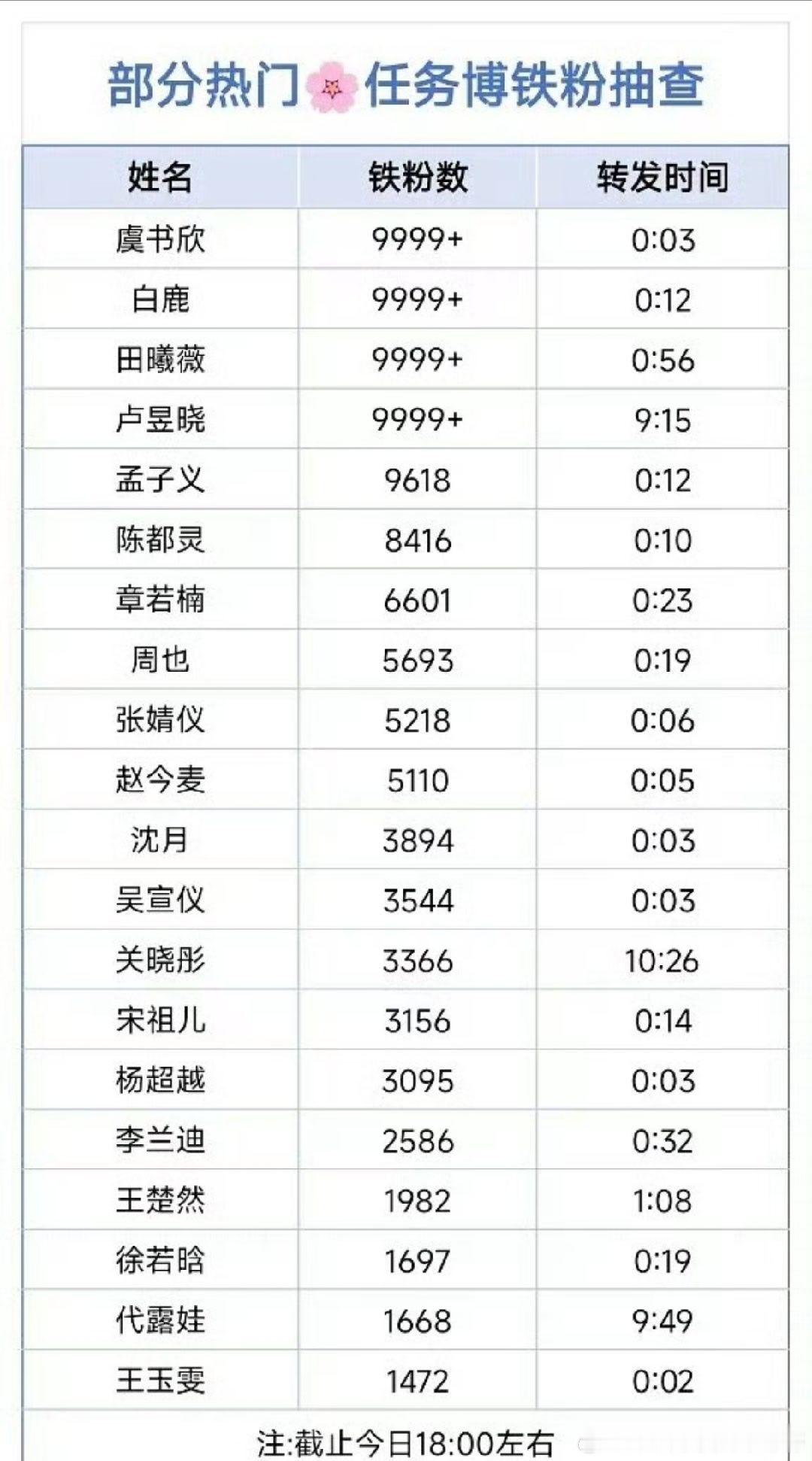 部分花热门任务博铁粉抽查， 铁粉数破9999+的只有虞书欣、白鹿、田曦薇、卢昱晓
