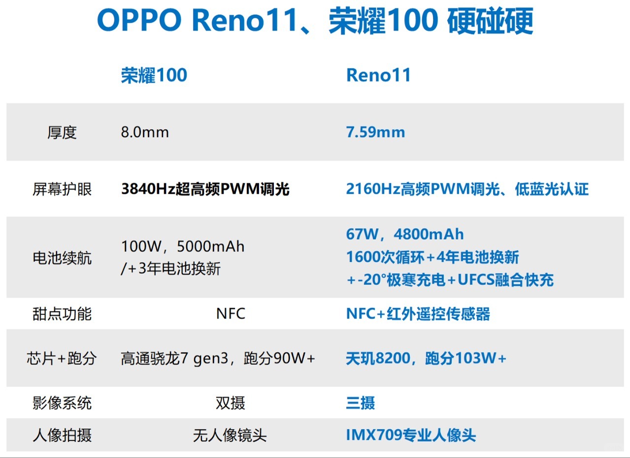 OPPO Reno11和荣耀100怎么选？？