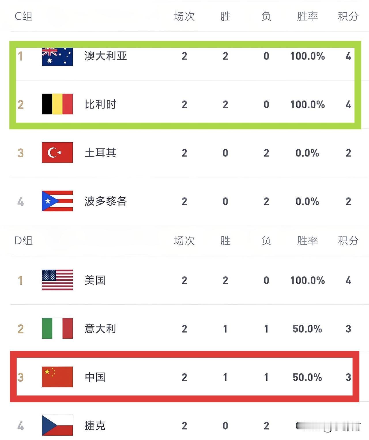 今晚拿不下，后天就回家[捂脸]——中国女篮世界杯八强附加赛形势分析:
D组第三打