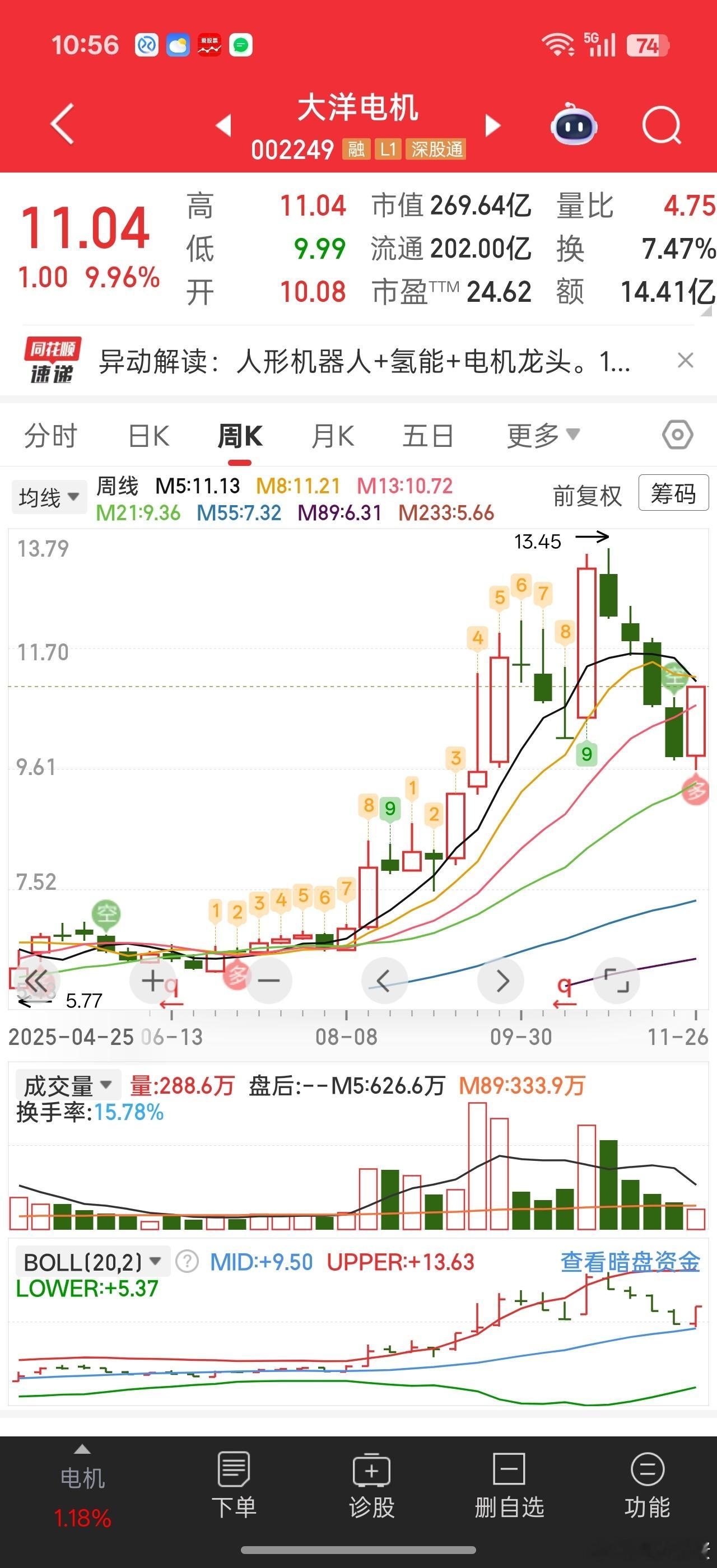 靠了，没到21周均线支撑，没买。。。居然提前反弹了。。白等了。。。惦记电机，最后