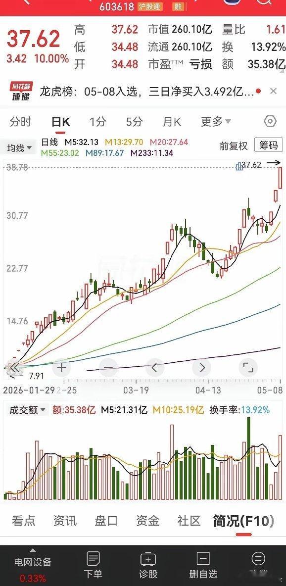 是这支股票也反复说过很多次，有人经常会说，只要在头条上出现的股票很快就会往下跌，