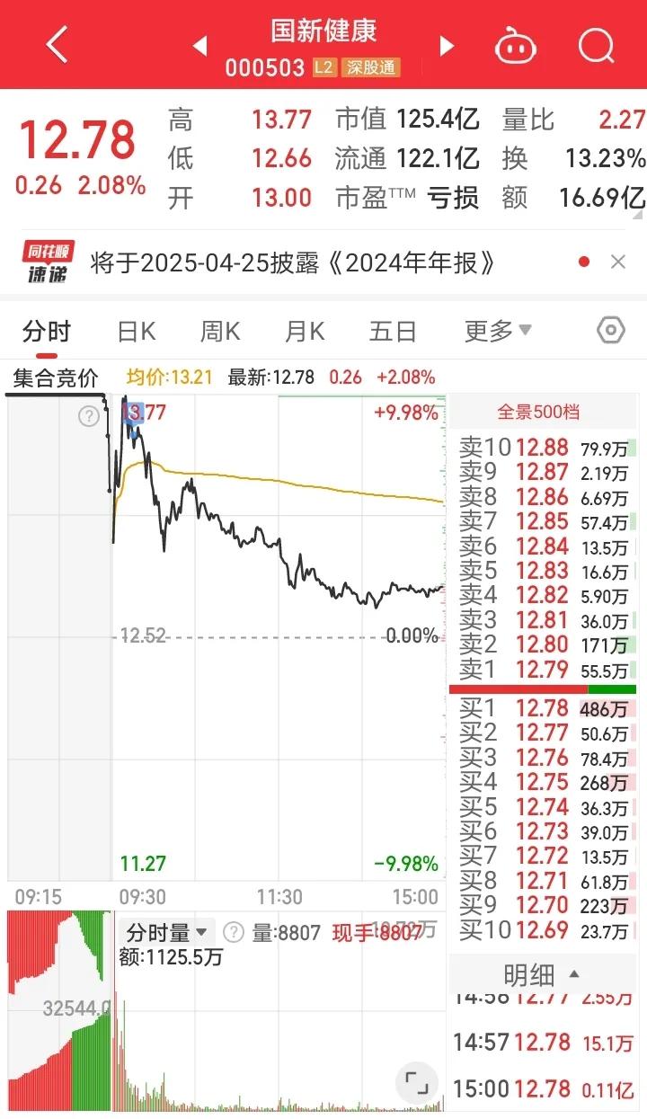 2月17日实盘分享：涨停封板率有待提升啊[捂脸][捂脸]！

1、国新健K

国