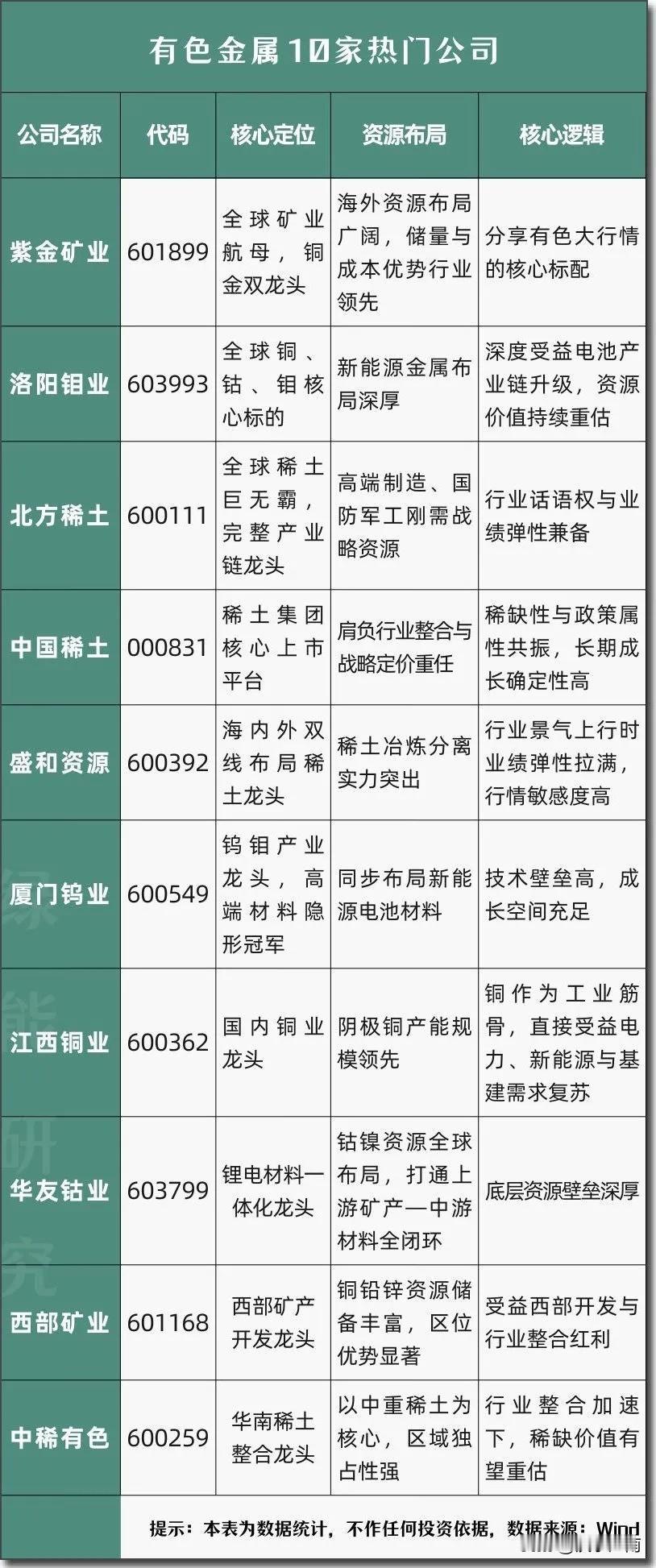 有色金属10家热门公司
​有色金属产业链代表企业一览